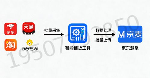 京東慧采產品上架全攻略 技術開發賦能，輕松拿捏上千SKU